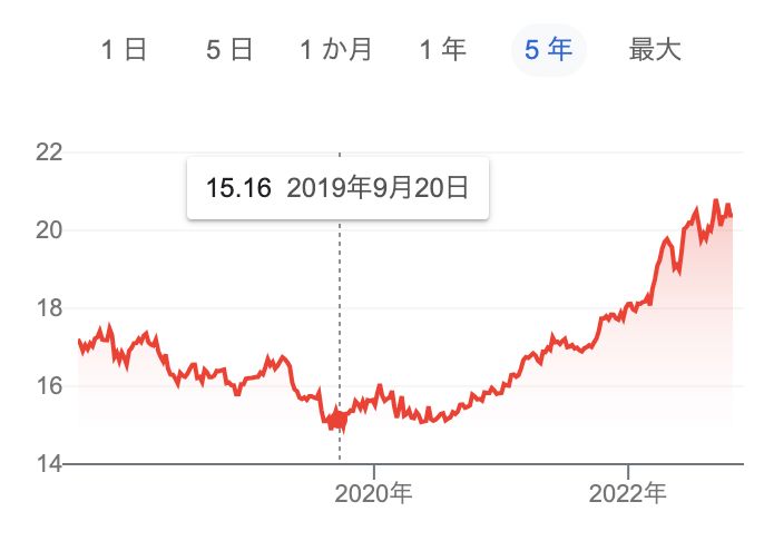 1元日本円　推移